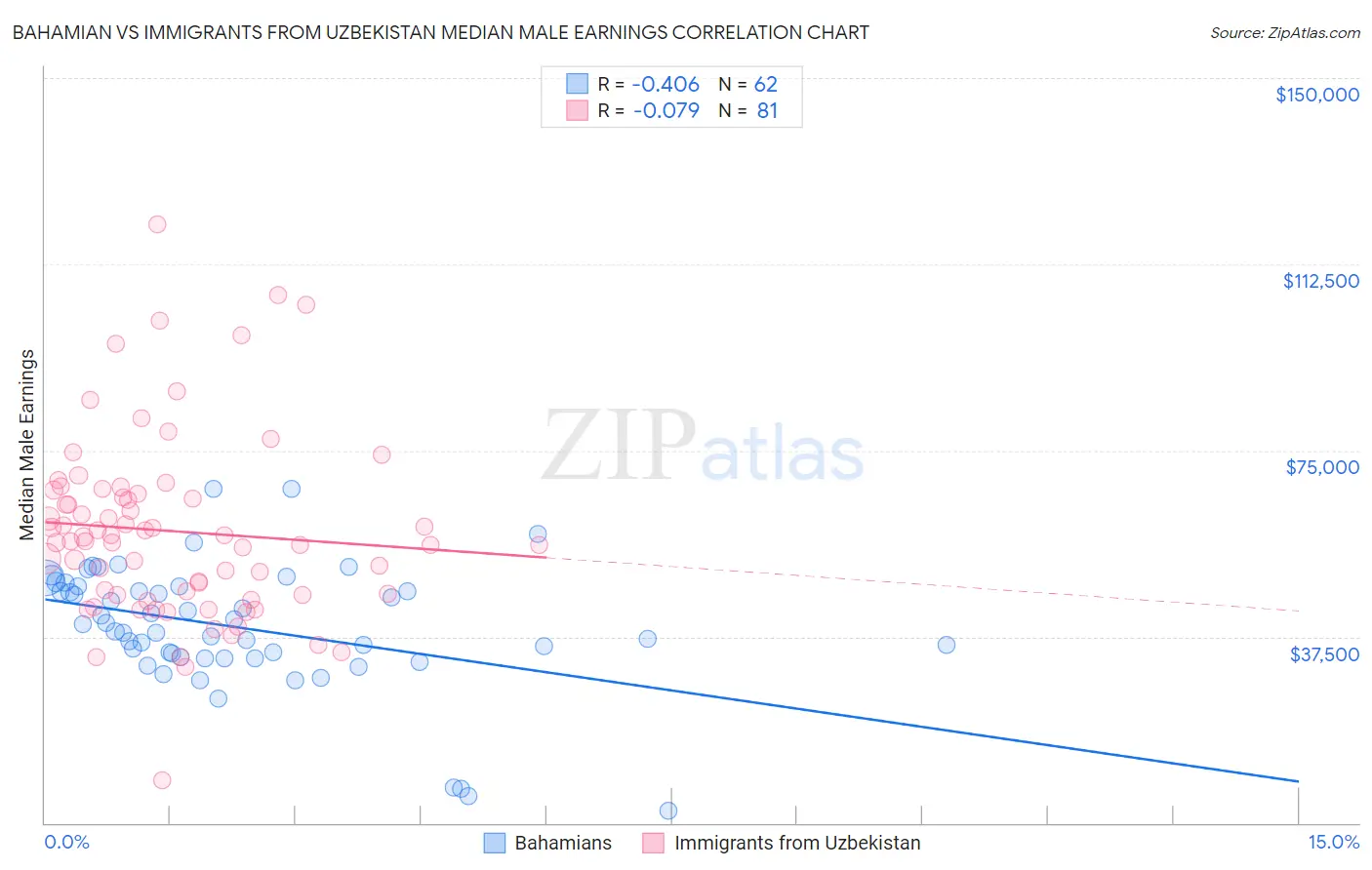 Bahamian vs Immigrants from Uzbekistan Median Male Earnings