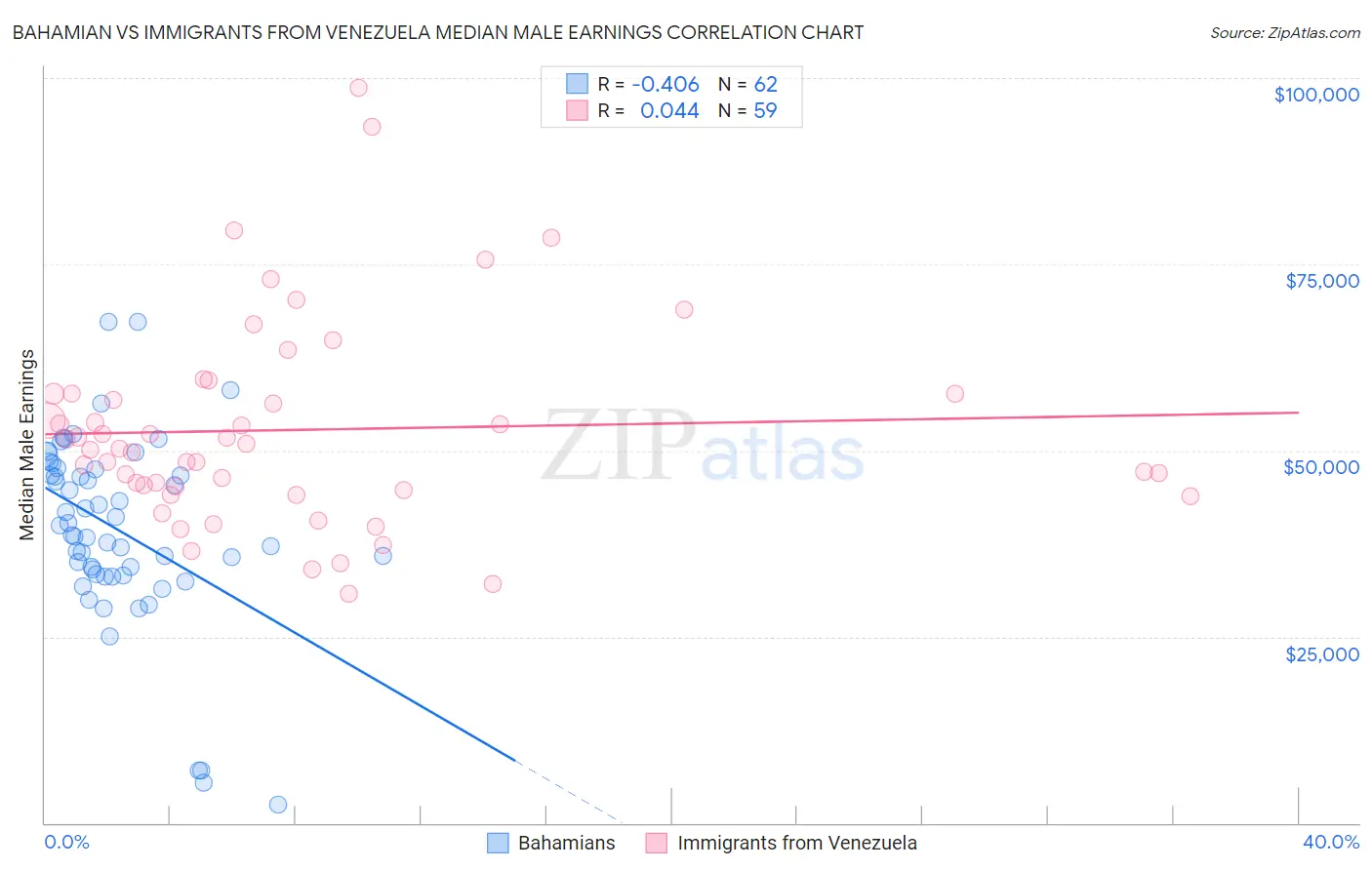 Bahamian vs Immigrants from Venezuela Median Male Earnings