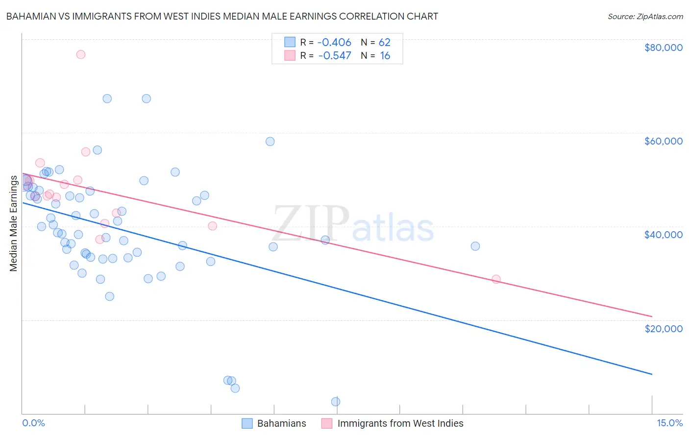 Bahamian vs Immigrants from West Indies Median Male Earnings