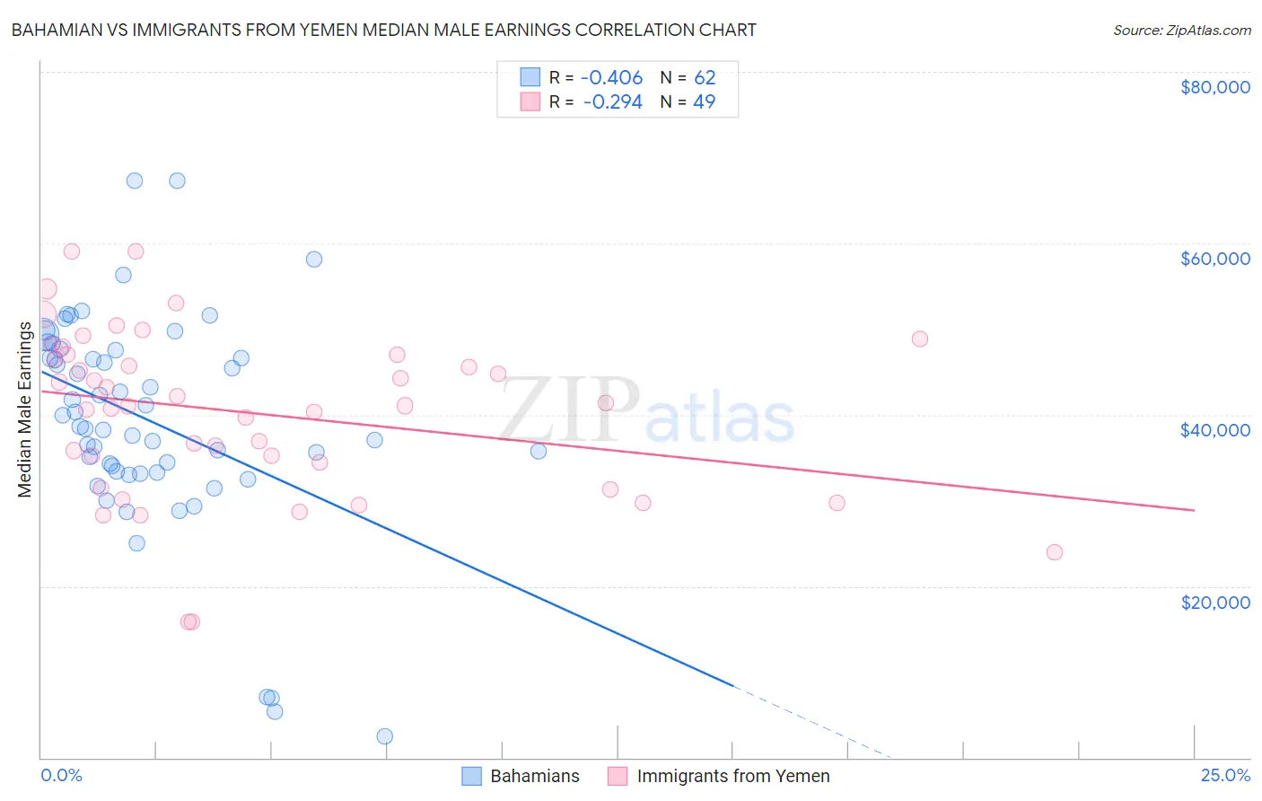 Bahamian vs Immigrants from Yemen Median Male Earnings