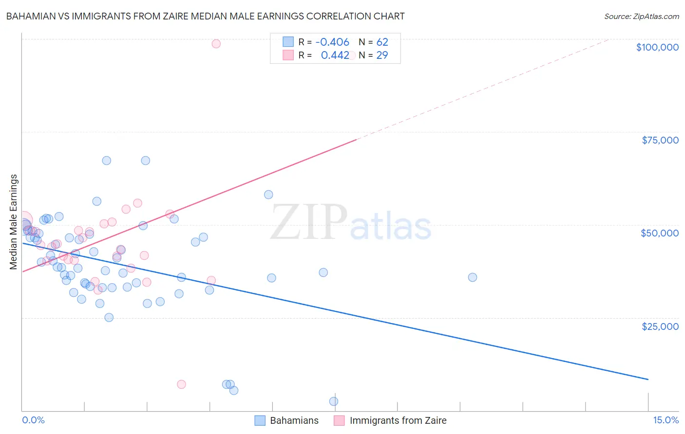 Bahamian vs Immigrants from Zaire Median Male Earnings