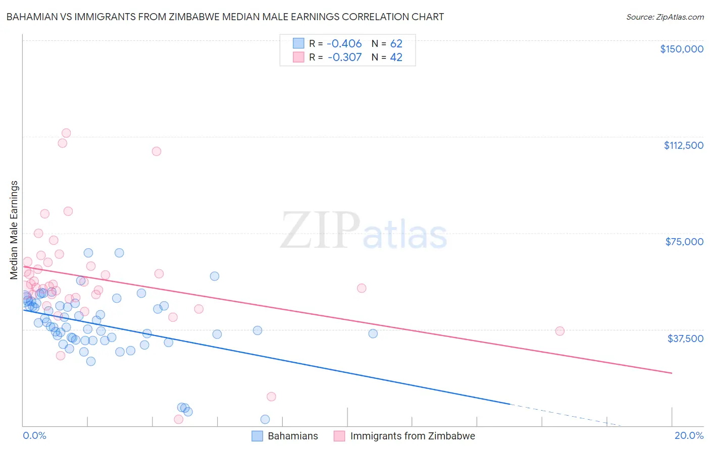 Bahamian vs Immigrants from Zimbabwe Median Male Earnings