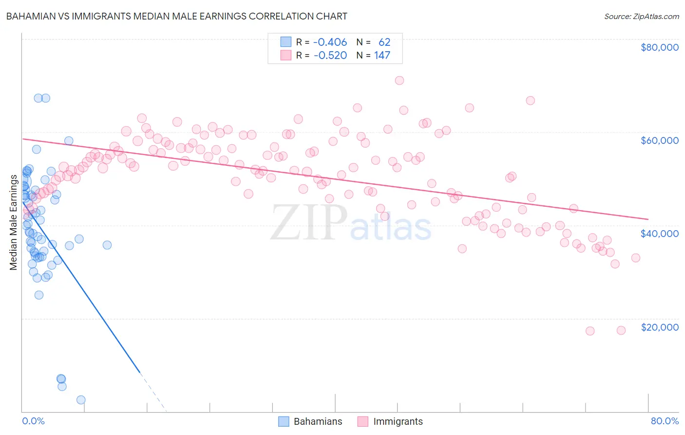 Bahamian vs Immigrants Median Male Earnings