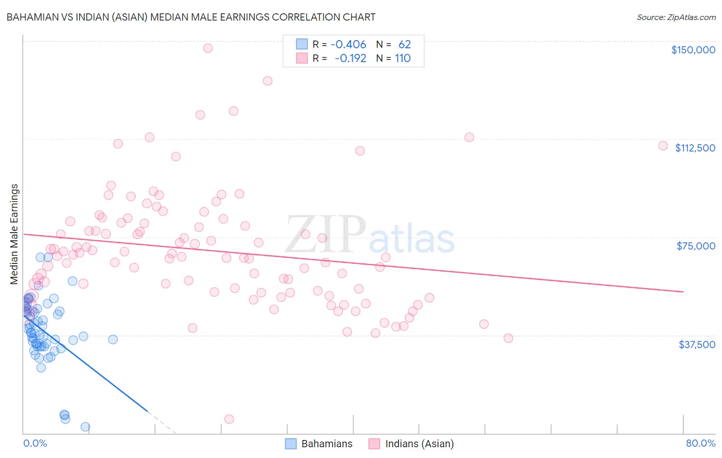 Bahamian vs Indian (Asian) Median Male Earnings