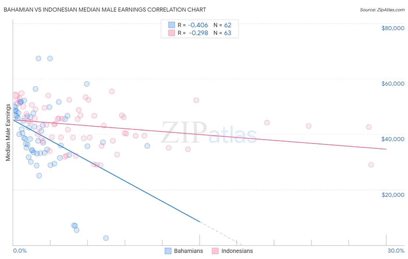 Bahamian vs Indonesian Median Male Earnings