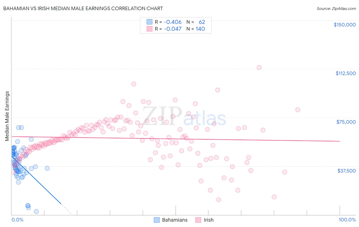 Bahamian vs Irish Median Male Earnings