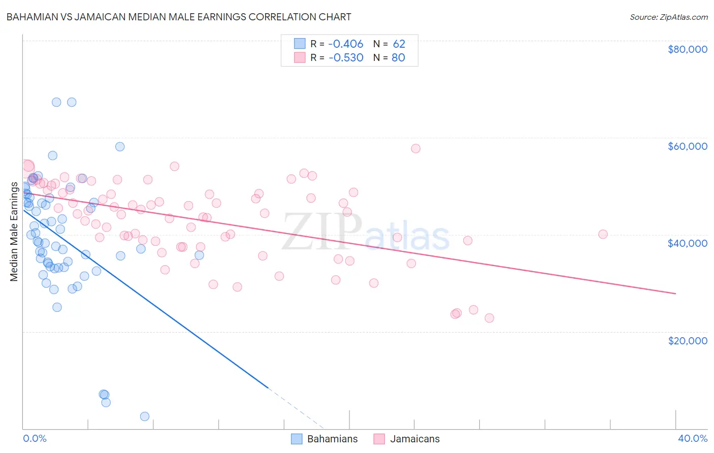 Bahamian vs Jamaican Median Male Earnings