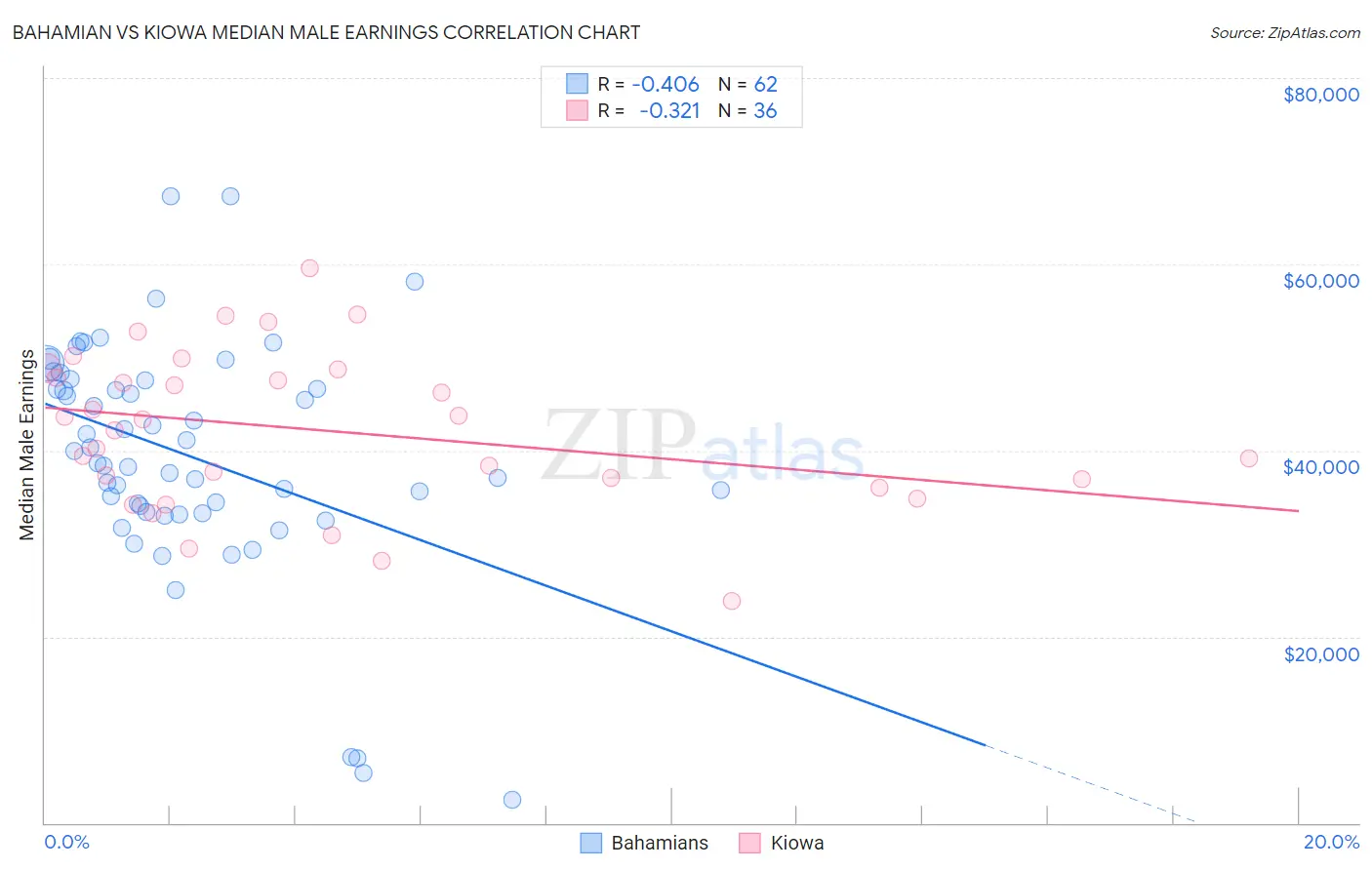 Bahamian vs Kiowa Median Male Earnings