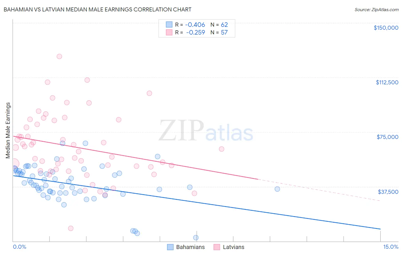 Bahamian vs Latvian Median Male Earnings