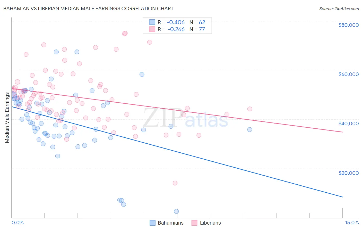 Bahamian vs Liberian Median Male Earnings