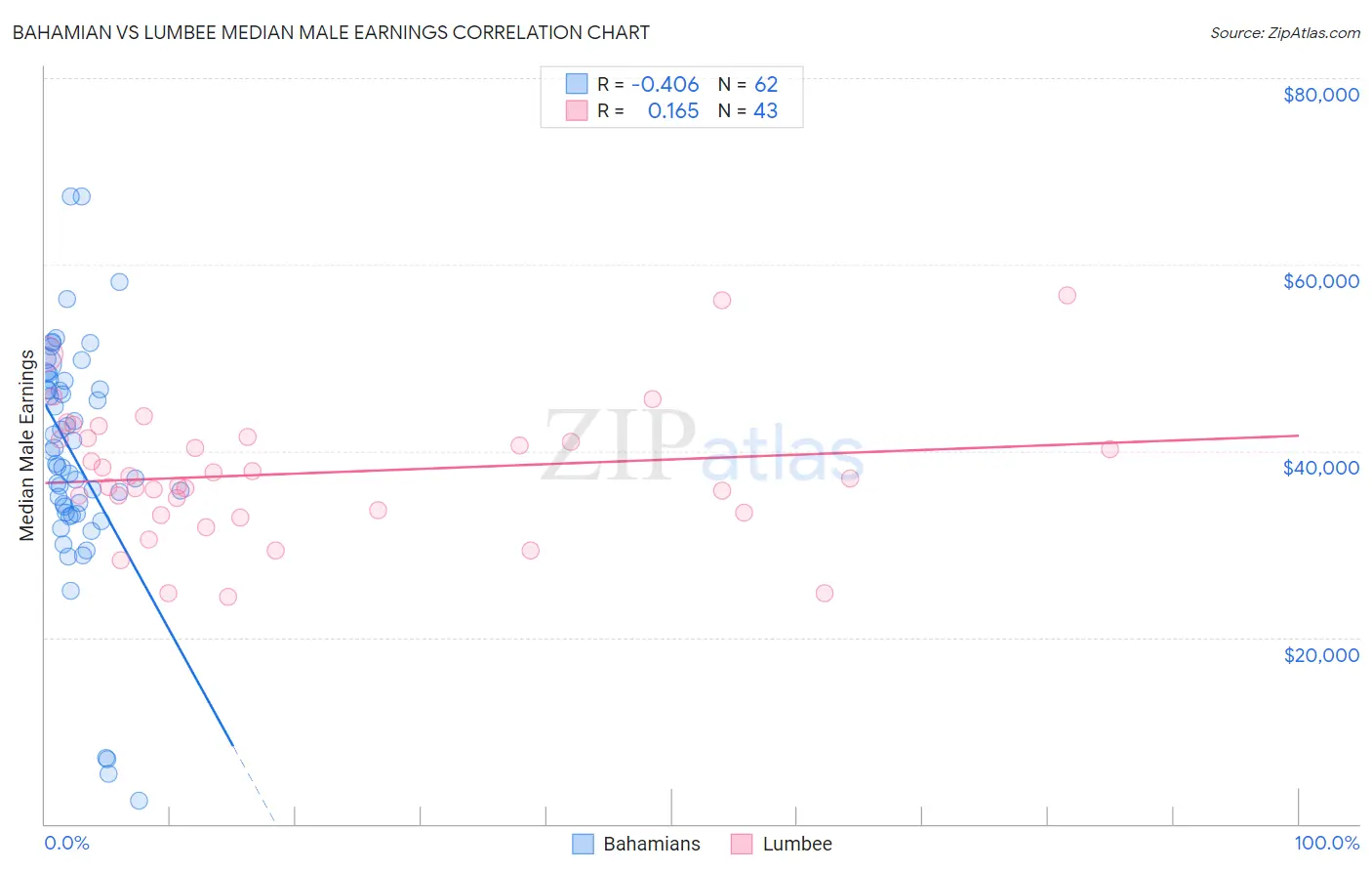 Bahamian vs Lumbee Median Male Earnings