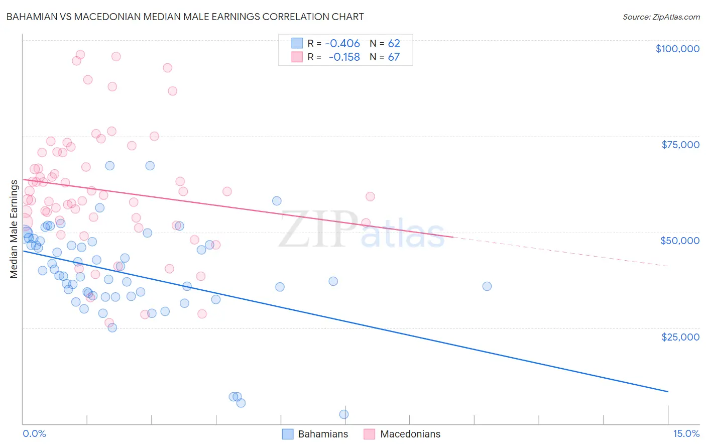 Bahamian vs Macedonian Median Male Earnings