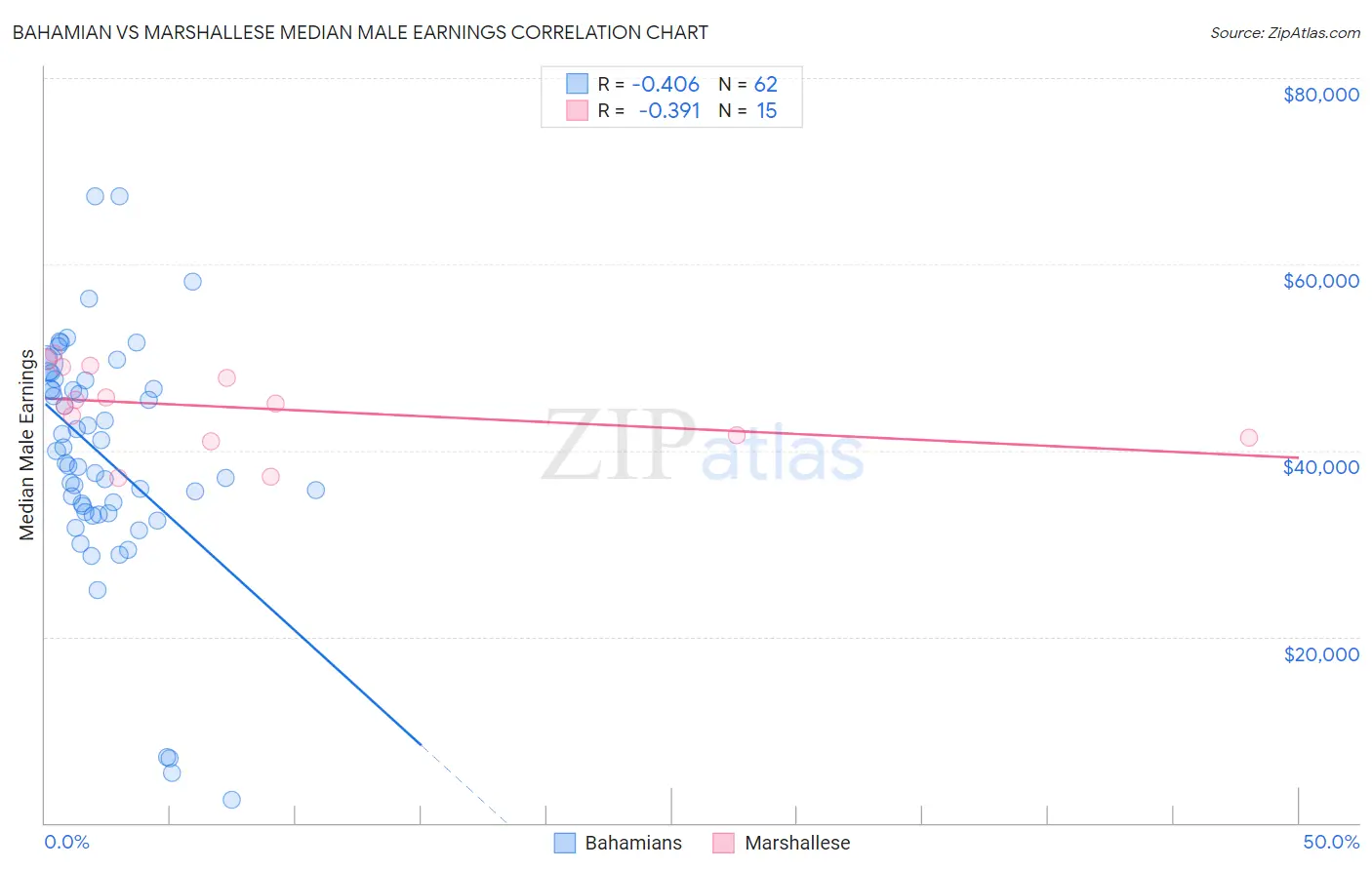 Bahamian vs Marshallese Median Male Earnings