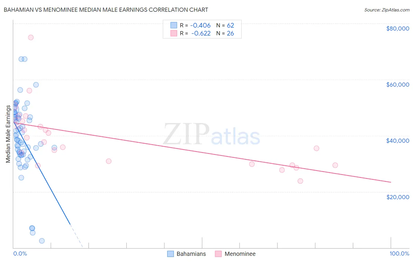 Bahamian vs Menominee Median Male Earnings