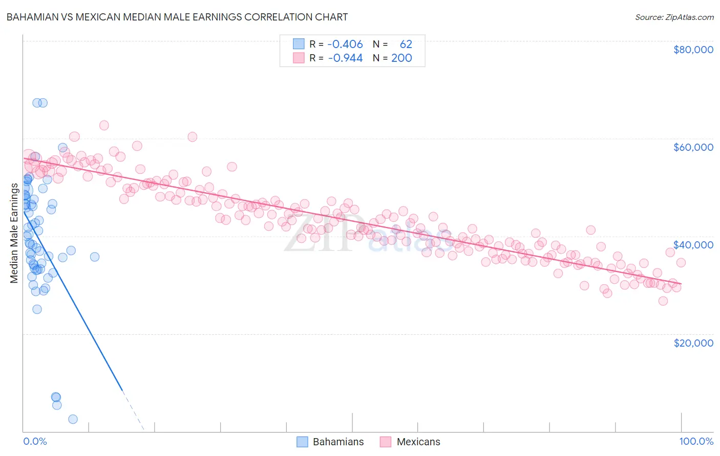 Bahamian vs Mexican Median Male Earnings
