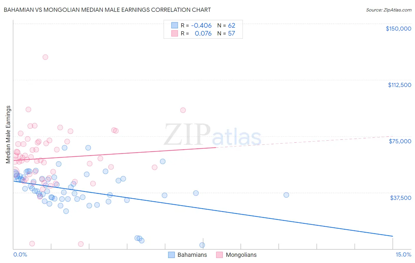 Bahamian vs Mongolian Median Male Earnings