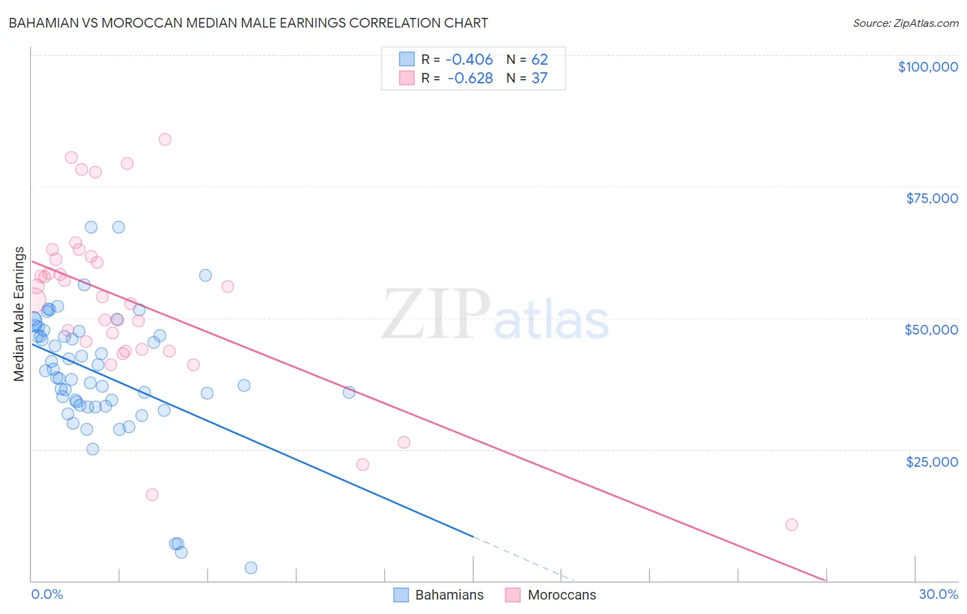 Bahamian vs Moroccan Median Male Earnings
