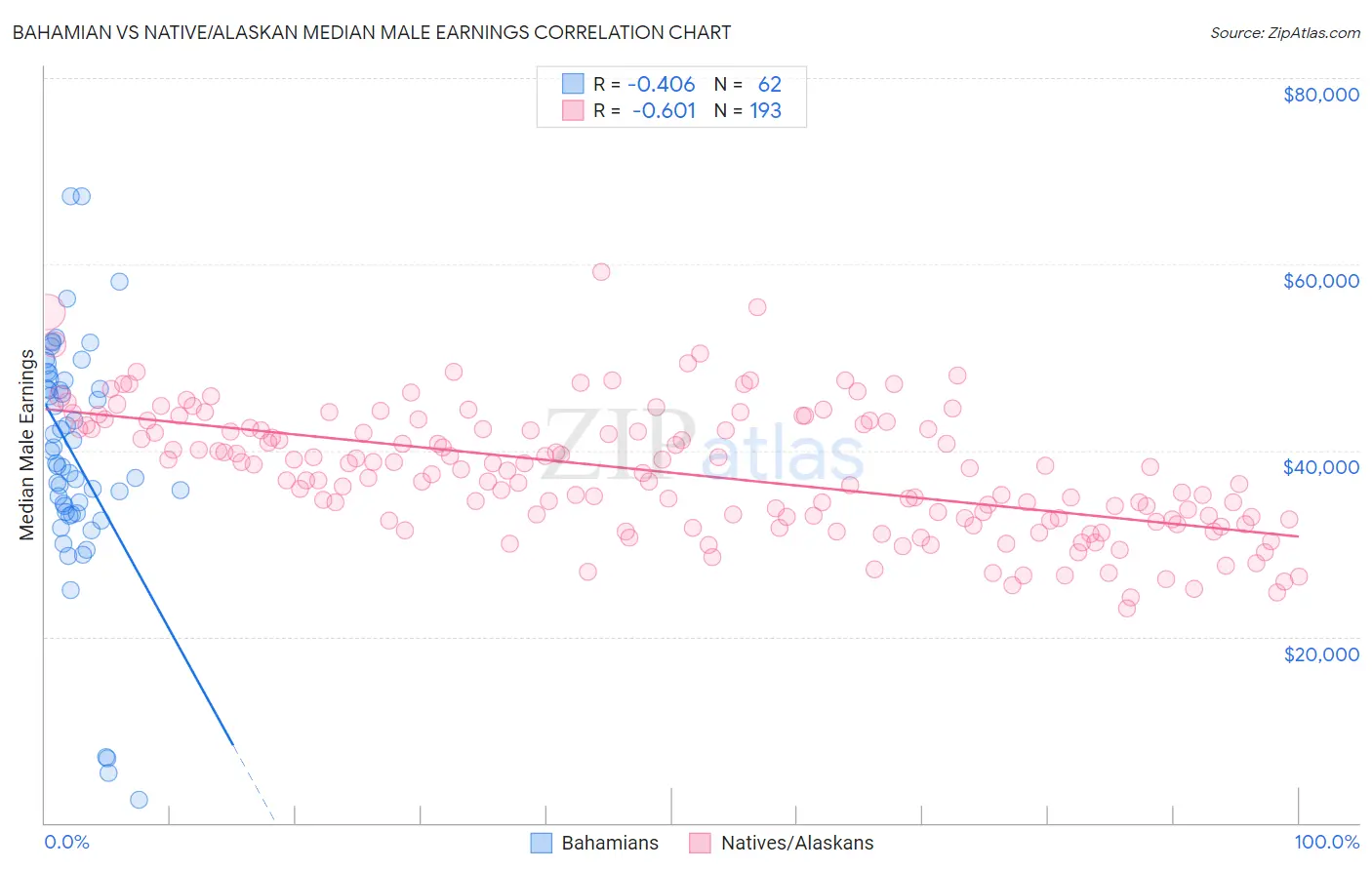 Bahamian vs Native/Alaskan Median Male Earnings