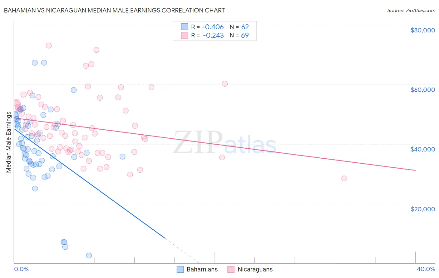Bahamian vs Nicaraguan Median Male Earnings