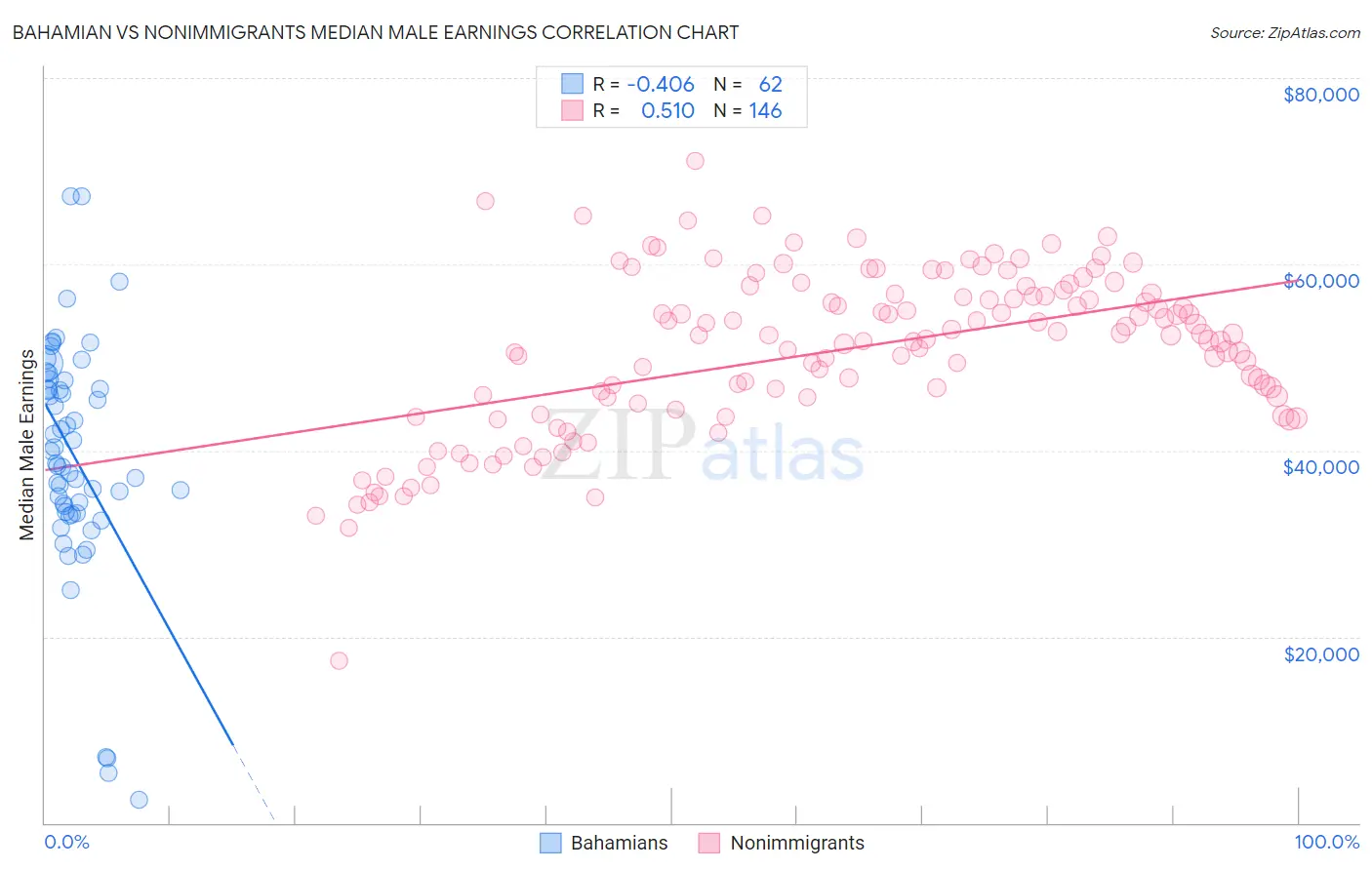 Bahamian vs Nonimmigrants Median Male Earnings