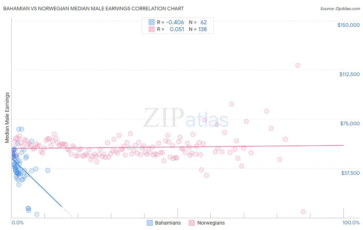 Bahamian vs Norwegian Median Male Earnings