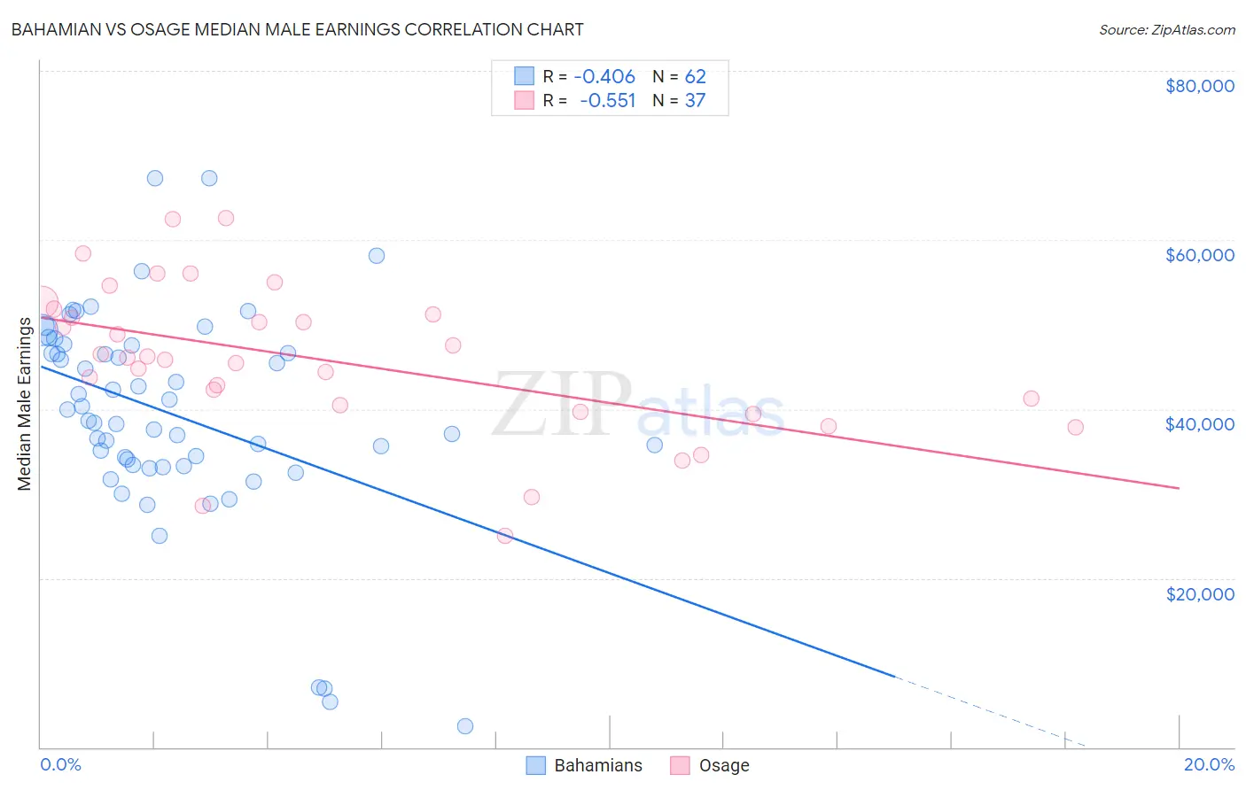 Bahamian vs Osage Median Male Earnings