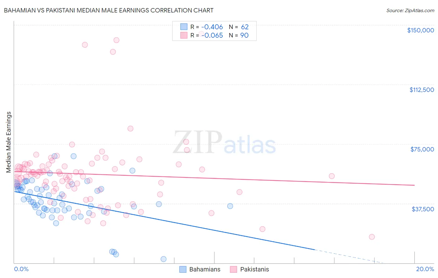 Bahamian vs Pakistani Median Male Earnings