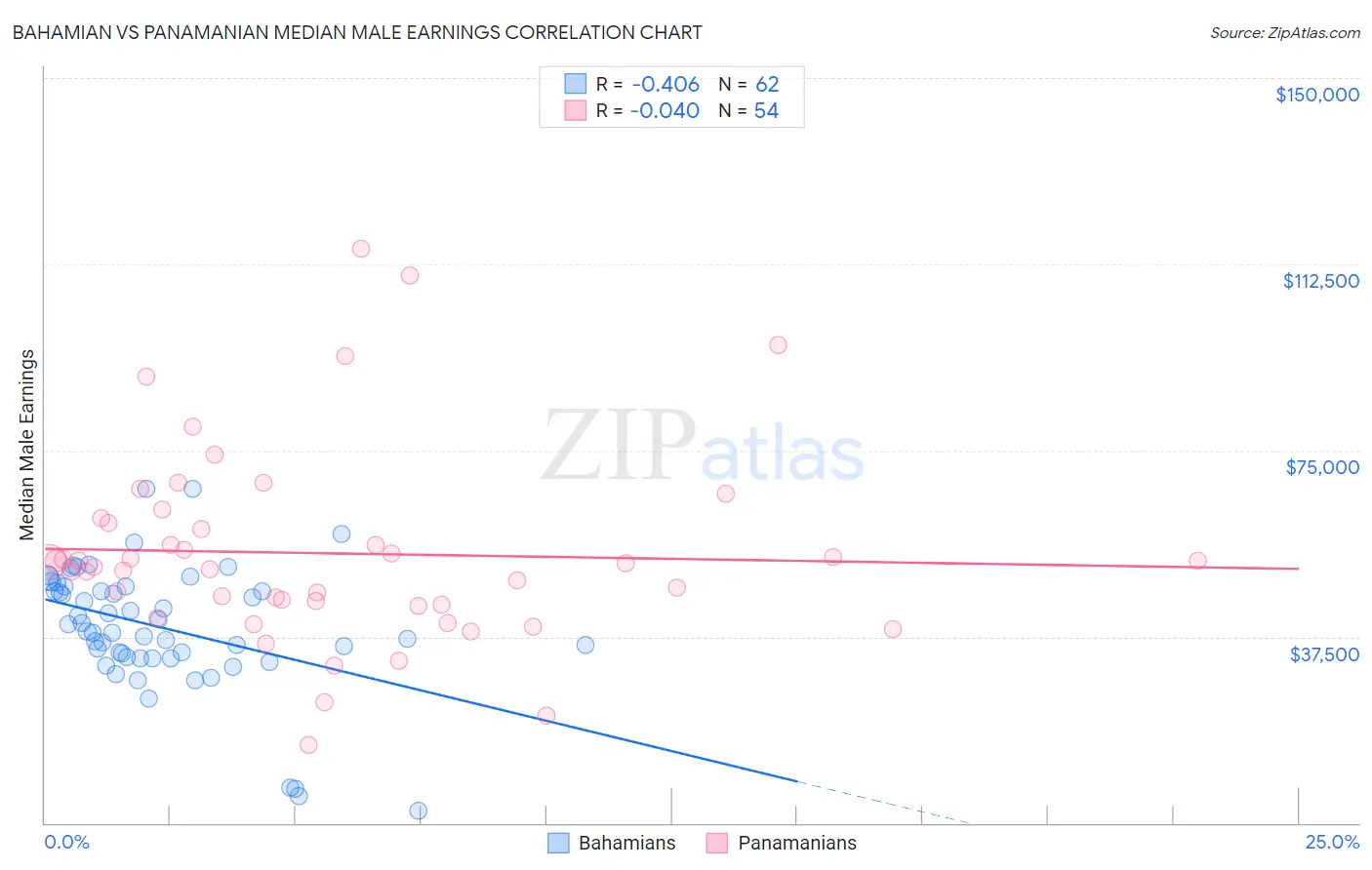 Bahamian vs Panamanian Median Male Earnings