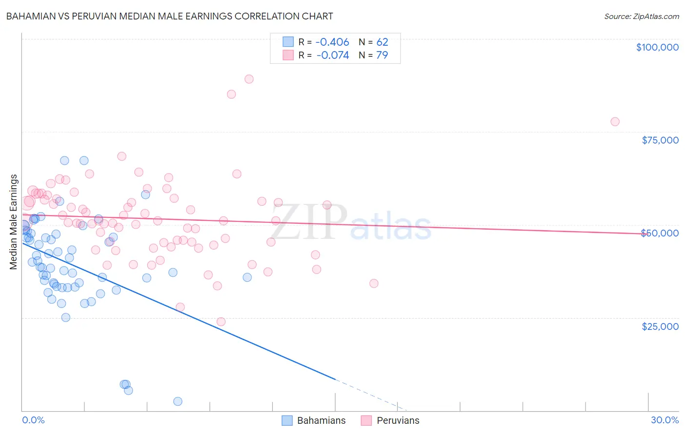Bahamian vs Peruvian Median Male Earnings