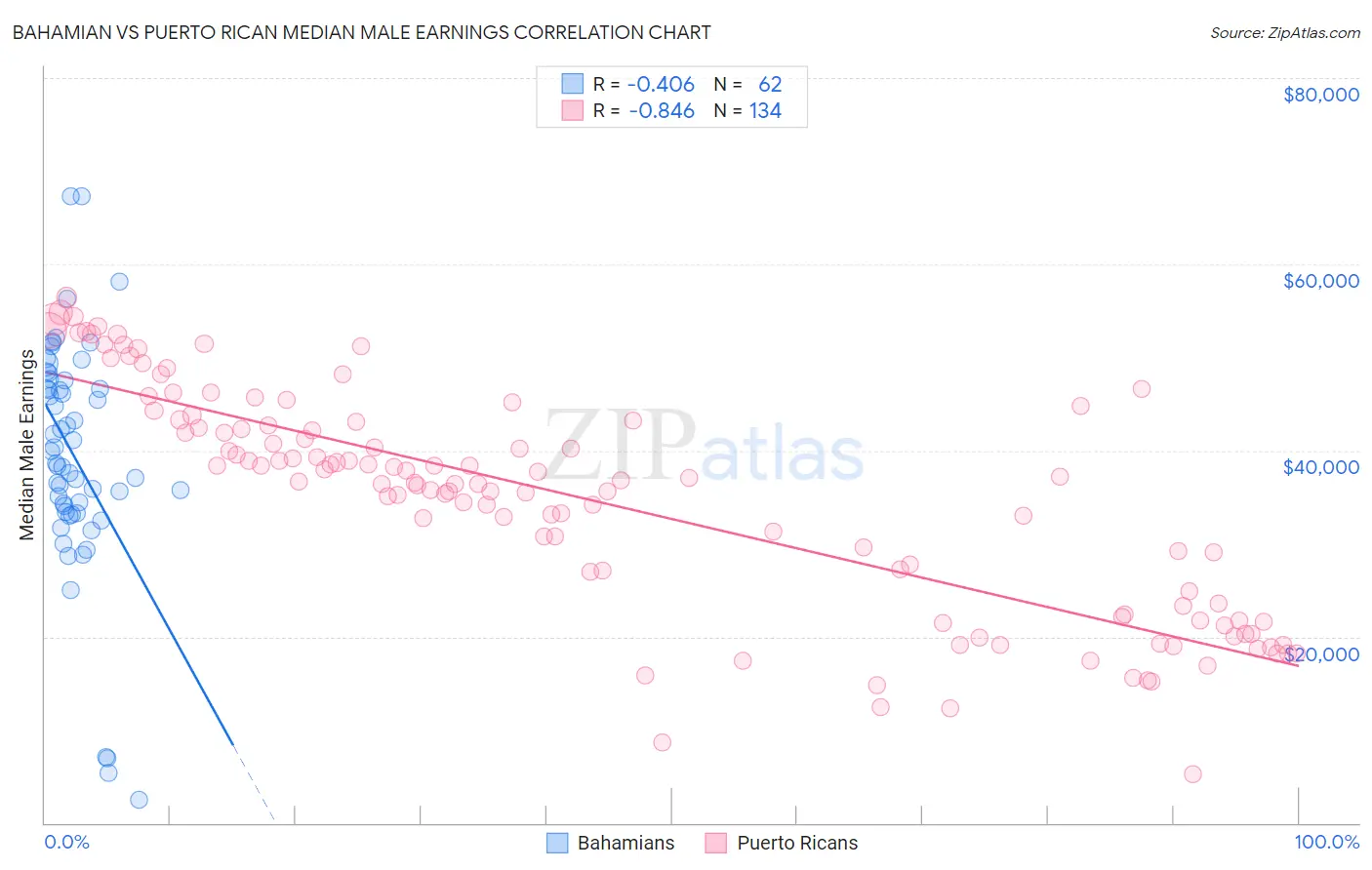 Bahamian vs Puerto Rican Median Male Earnings