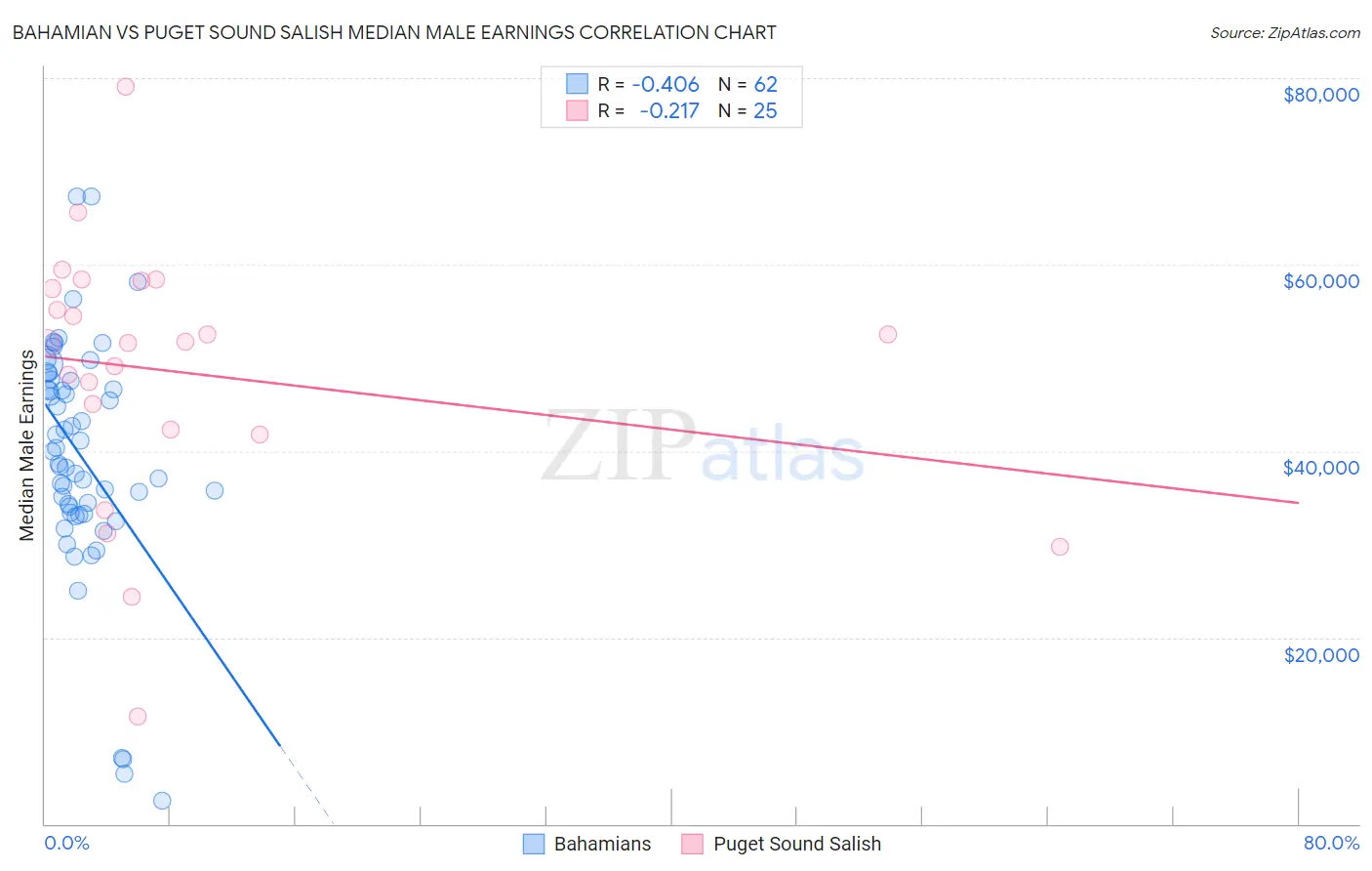 Bahamian vs Puget Sound Salish Median Male Earnings