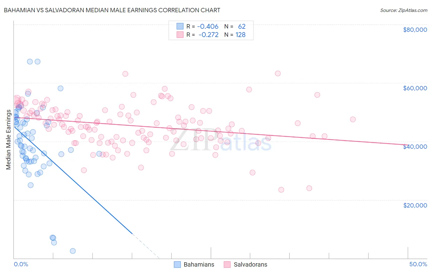 Bahamian vs Salvadoran Median Male Earnings