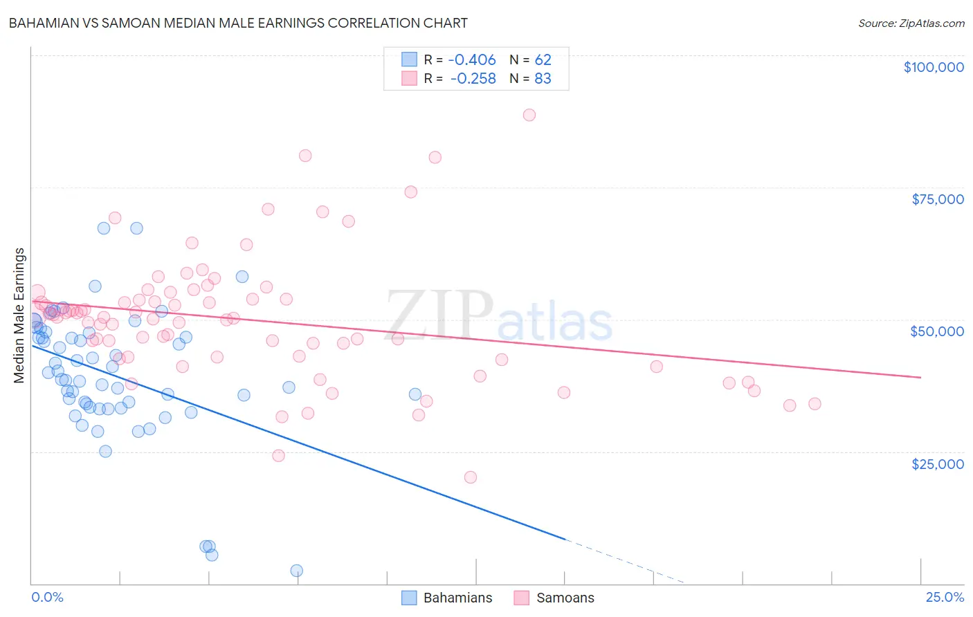 Bahamian vs Samoan Median Male Earnings