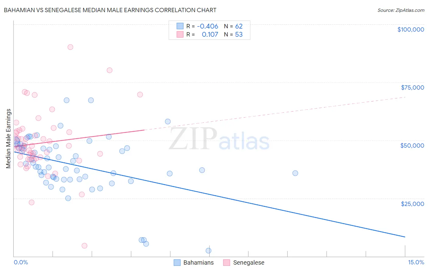 Bahamian vs Senegalese Median Male Earnings
