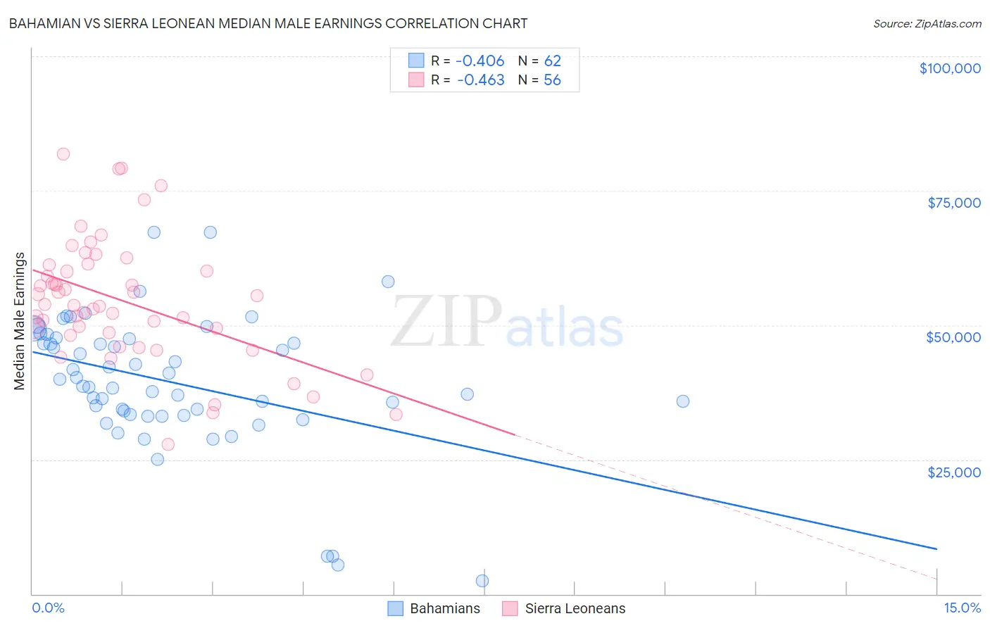 Bahamian vs Sierra Leonean Median Male Earnings