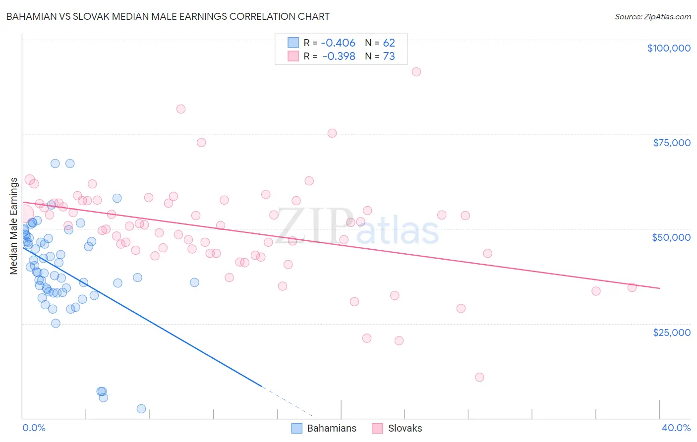 Bahamian vs Slovak Median Male Earnings