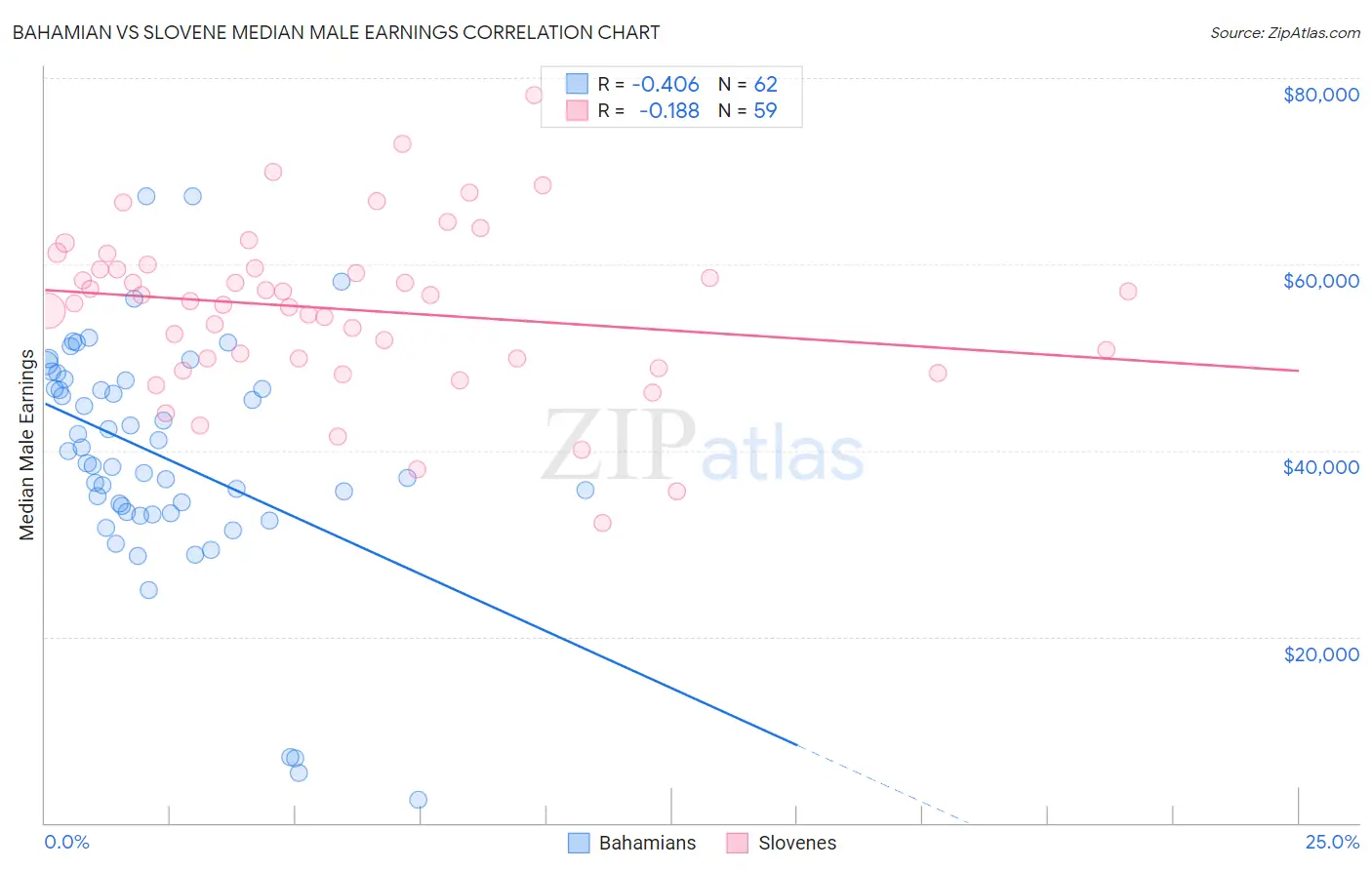 Bahamian vs Slovene Median Male Earnings