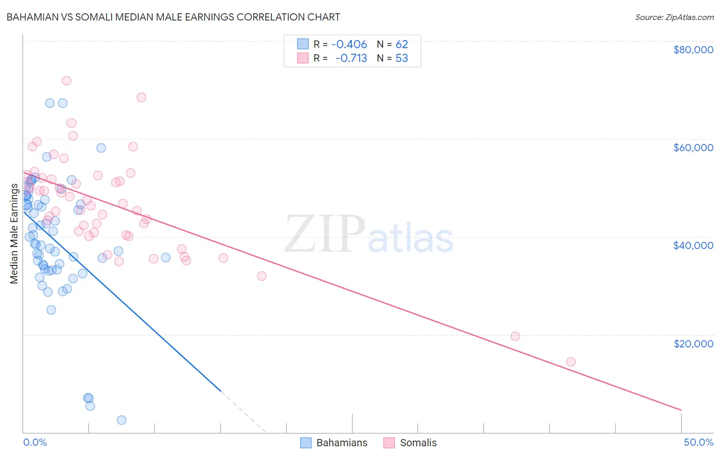 Bahamian vs Somali Median Male Earnings