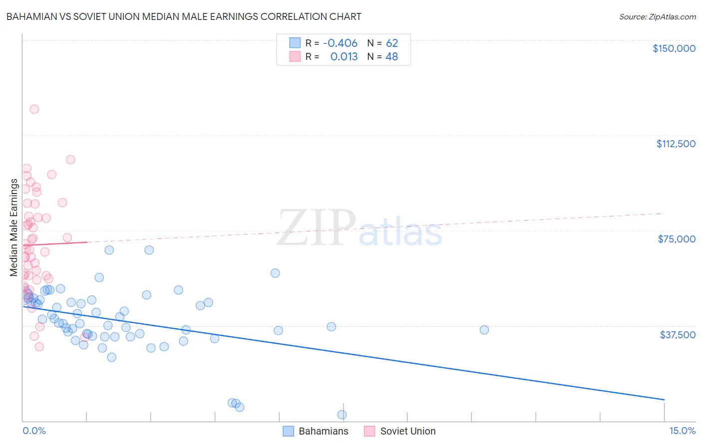 Bahamian vs Soviet Union Median Male Earnings