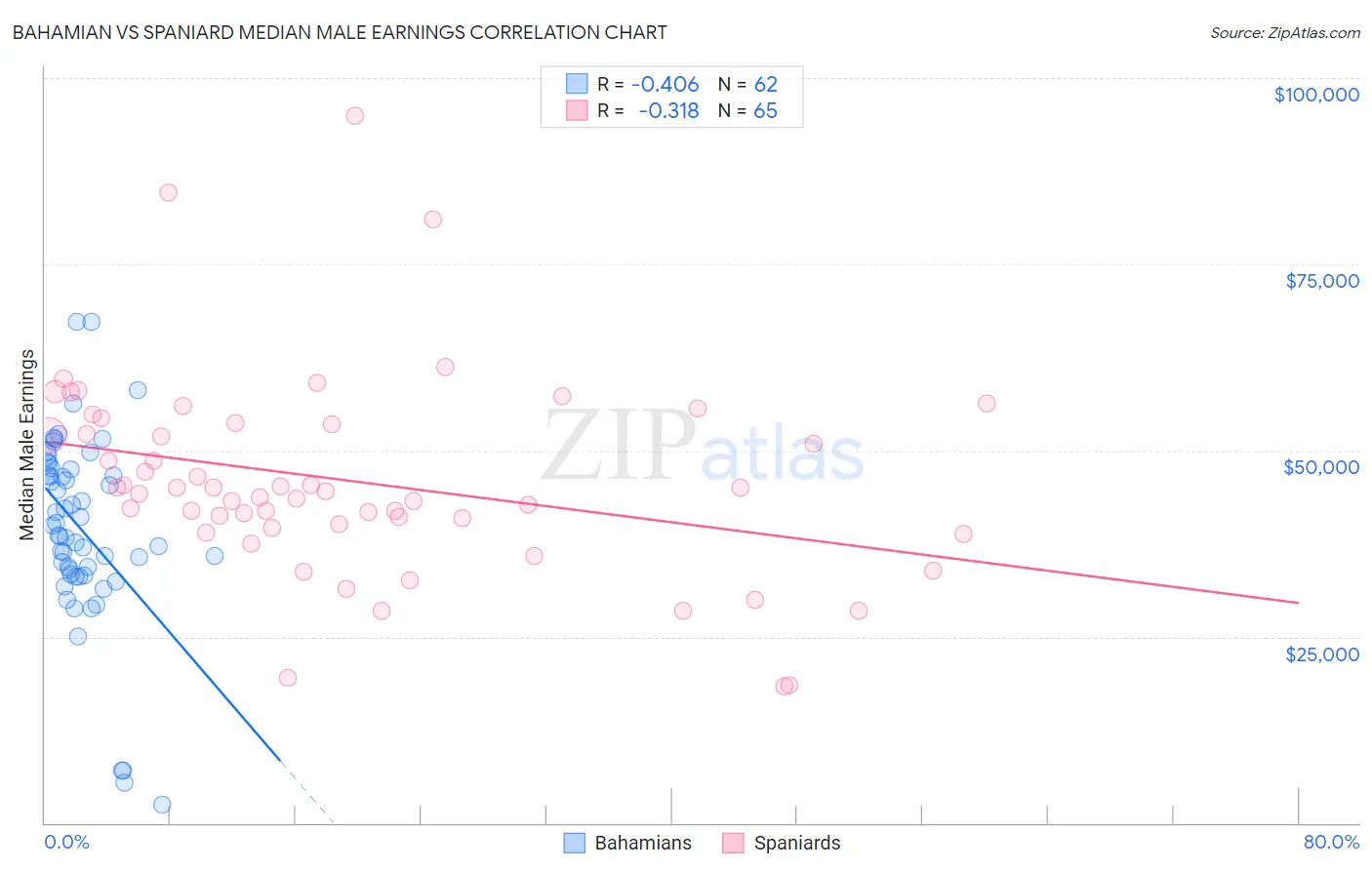 Bahamian vs Spaniard Median Male Earnings