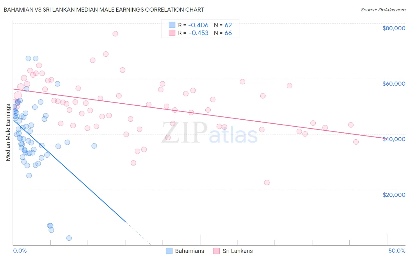 Bahamian vs Sri Lankan Median Male Earnings