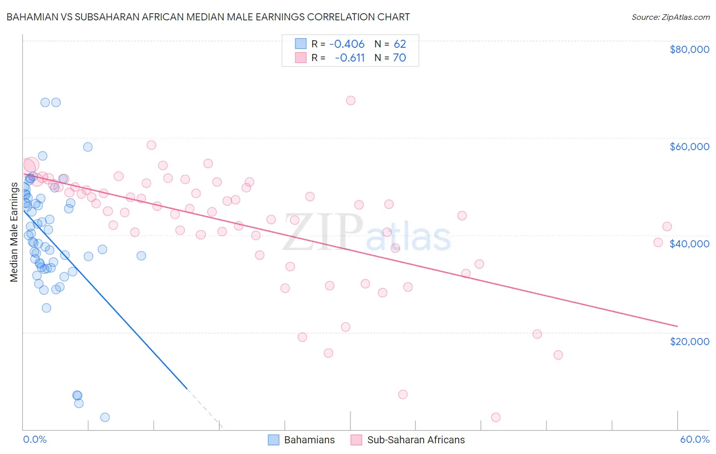 Bahamian vs Subsaharan African Median Male Earnings