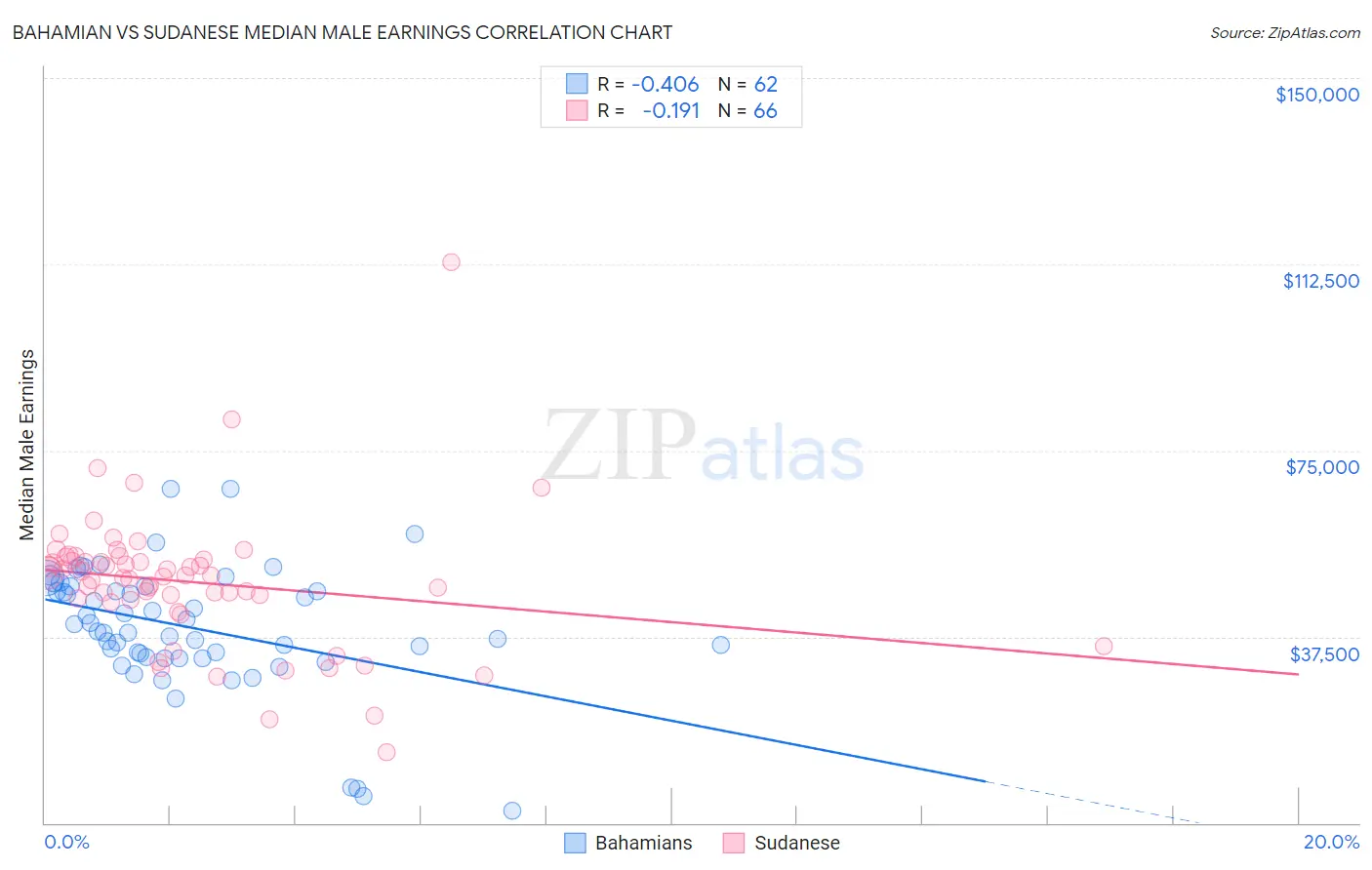 Bahamian vs Sudanese Median Male Earnings