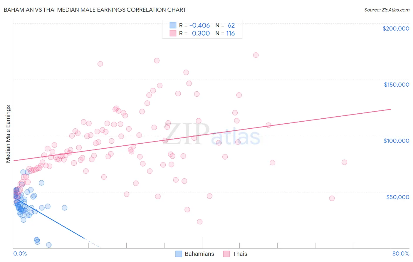 Bahamian vs Thai Median Male Earnings