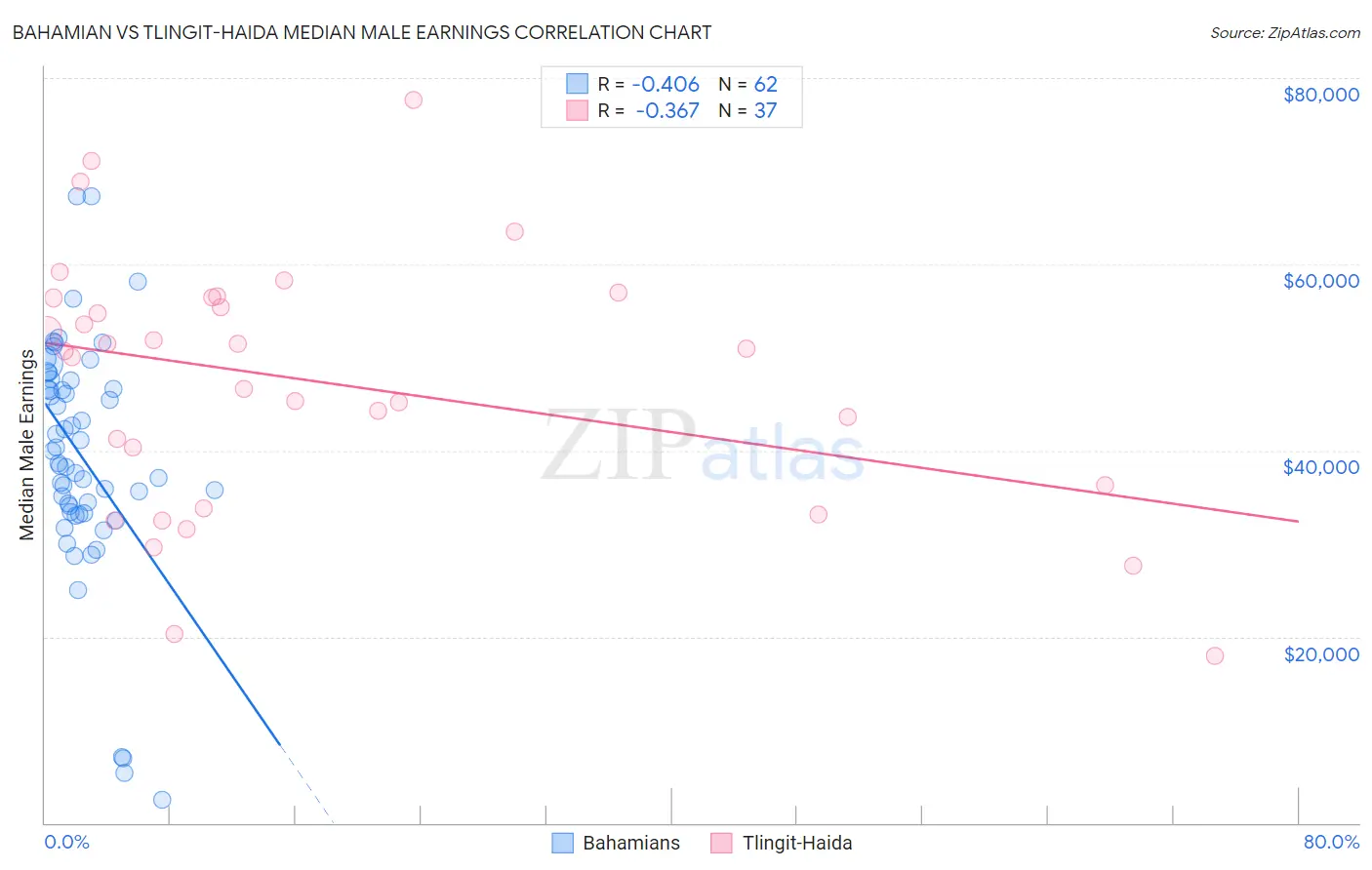 Bahamian vs Tlingit-Haida Median Male Earnings