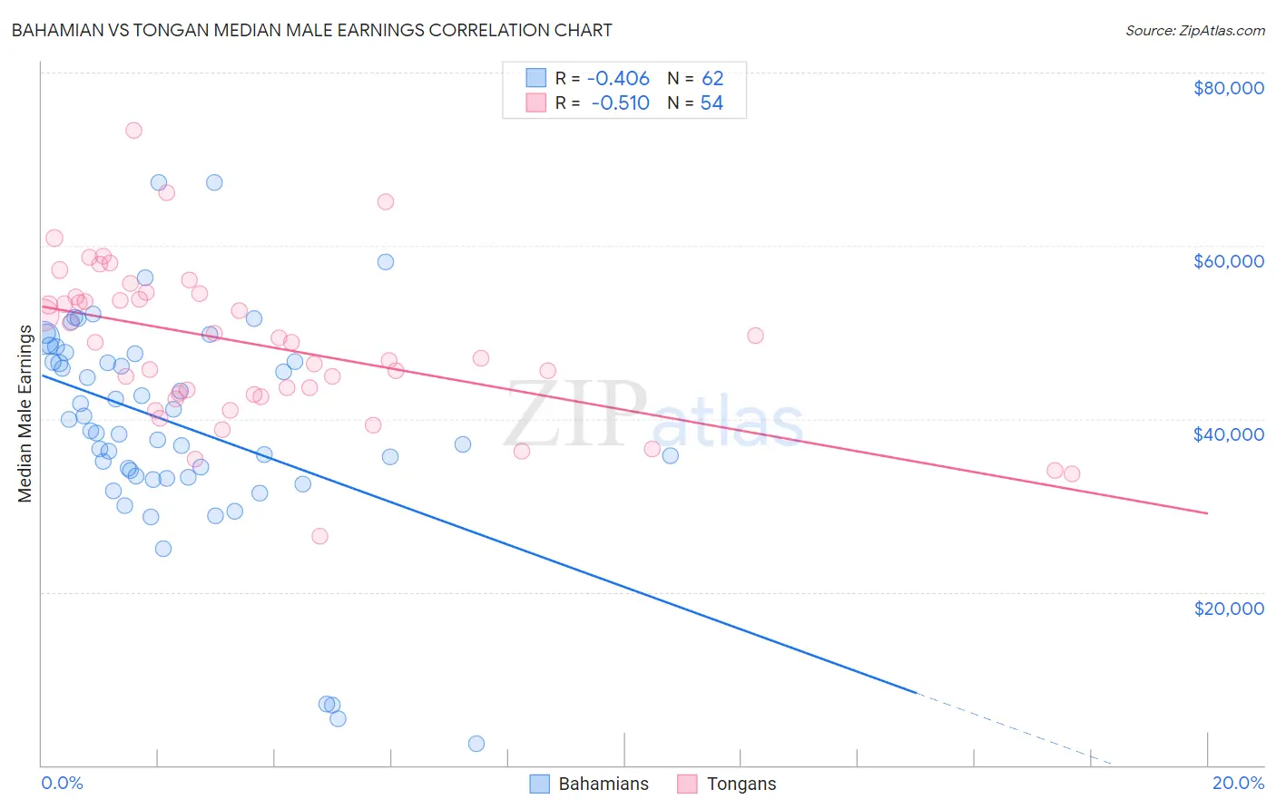 Bahamian vs Tongan Median Male Earnings