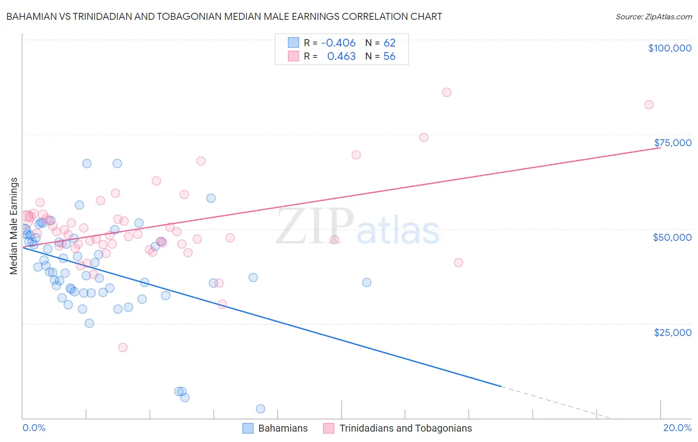 Bahamian vs Trinidadian and Tobagonian Median Male Earnings
