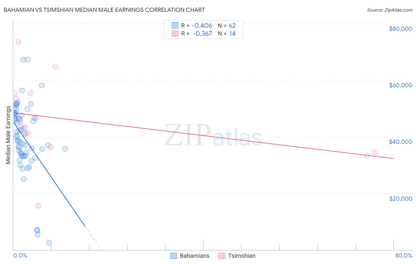 Bahamian vs Tsimshian Median Male Earnings