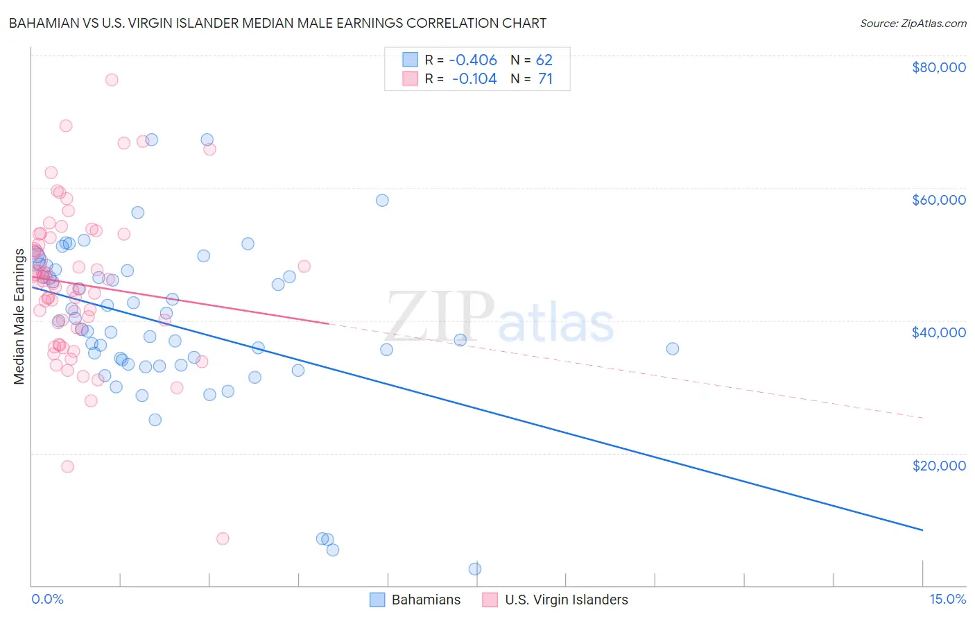 Bahamian vs U.S. Virgin Islander Median Male Earnings