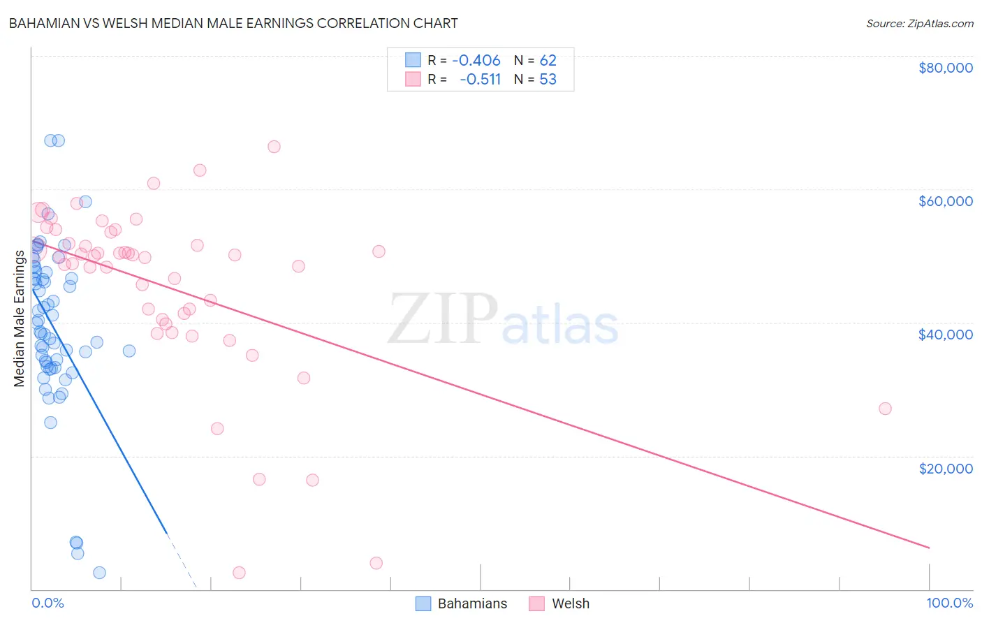 Bahamian vs Welsh Median Male Earnings